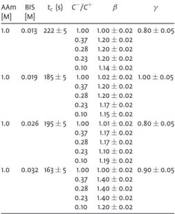 Figure 1 shows the typical fluorescence spectra of pyranine at different stages of the AAm-NIPA copolymerization