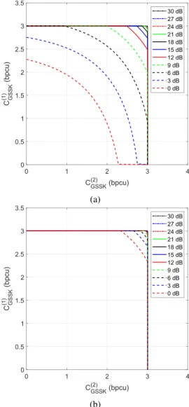 Fig. 12. Secrecy rate regions when the users are, a) 30 cm and b) 90 cm apart.