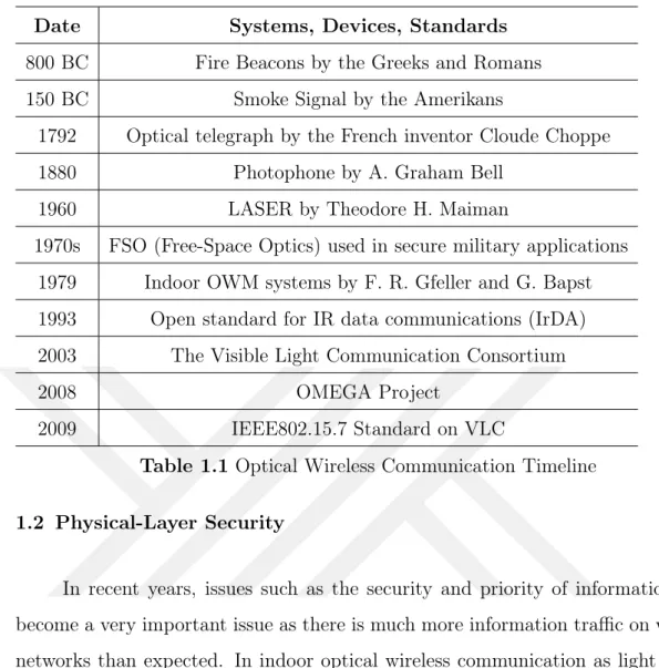 Table 1.1 Optical Wireless Communication Timeline 1.2 Physical-Layer Security