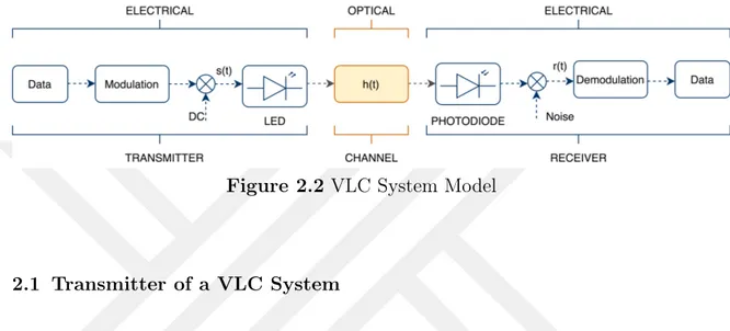 Figure 2.2 VLC System Model