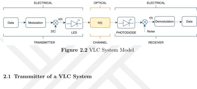 Figure 2.2 VLC System Model