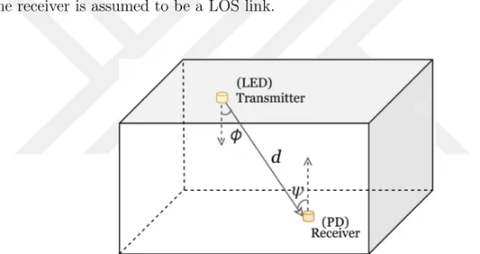 Figure 2.4 Geometry of an indoor VLC scenario with non-directed LOS link