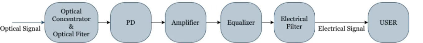 Figure 2.5 Receiver Part of a VLC System