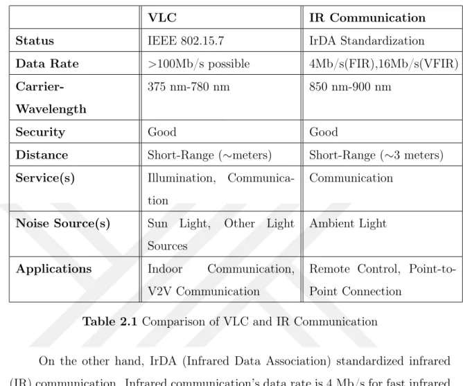 Table 2.1 Comparison of VLC and IR Communication