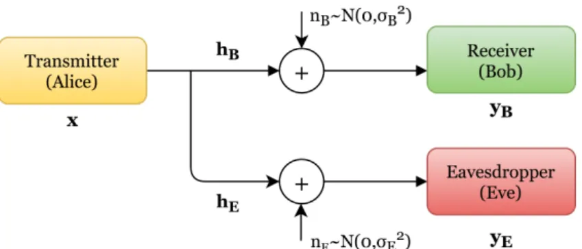 Figure 3.1 Wire-Tap Channel Model 3.1 PLS in VLC