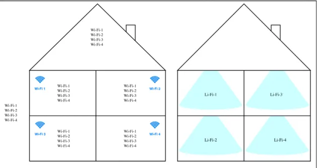 Figure 3.2 Wi-Fi vs. Li-Fi