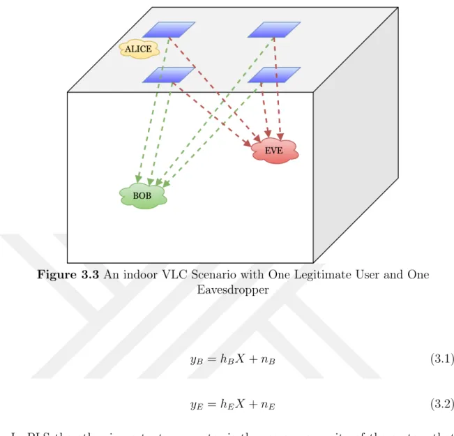 Figure 3.3 An indoor VLC Scenario with One Legitimate User and One Eavesdropper