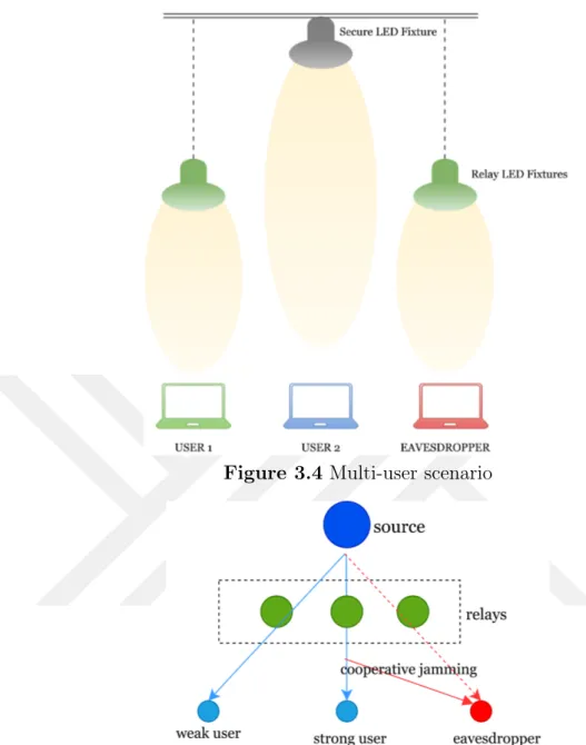 Figure 3.4 Multi-user scenario