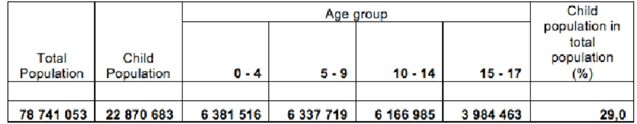 Table 2.1 Child populations in total population (TurkStat 2016a) 