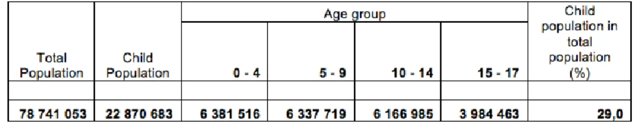 Table 2.1 Child populations in total population (TurkStat 2016a) 