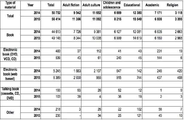 Table 2.2 Number of publications by type and topic of material, 2014-2015 (TurkStat  2016b) 