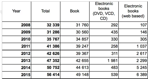 Table 2.3 Number of published material type (TurkStat 2016b) 