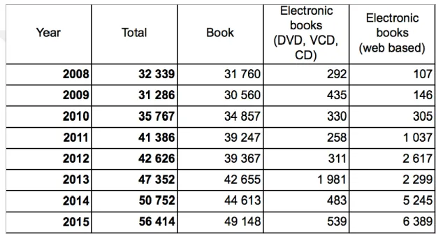 Table 2.3 Number of published material type (TurkStat 2016b) 