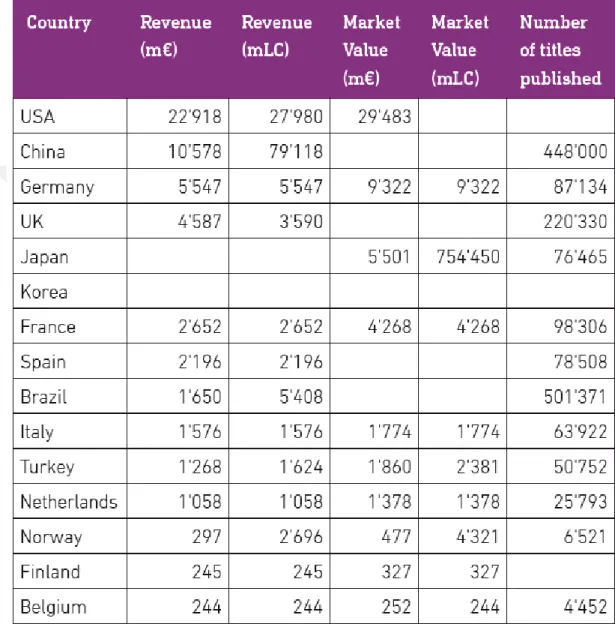 Table 2.4 Top publishing markets in the world, 2014 (IPA 2015) 