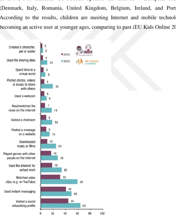 Figure 2.1 Comparing 2010 and 2014 rates of what do children do daily in Internet in  7 European Countries (EU Kids Online 2014; Mascheroni&amp; Cuman 2014) 