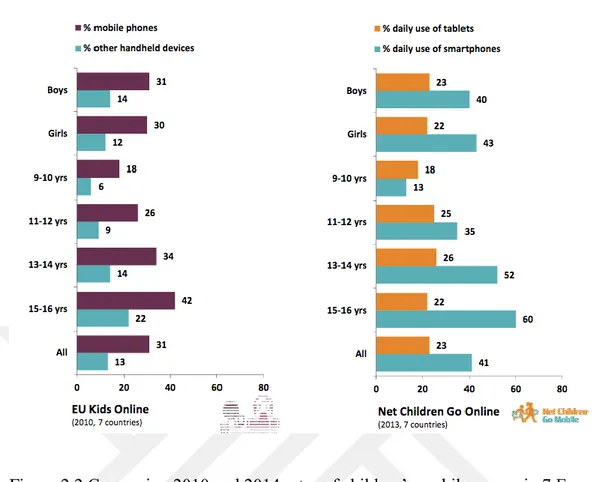 Figure 2.2 Comparing 2010 and 2014 rates of children’s mobile access in 7 European  Countries (EU Kids Online 2014) 