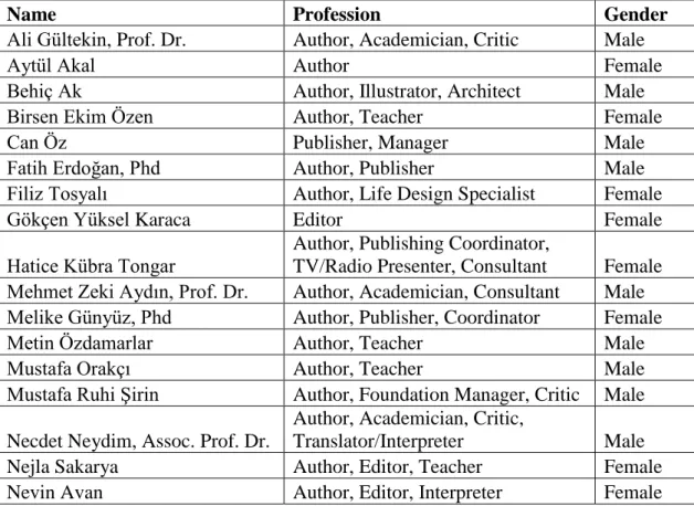 Table 3.1 Detailed knowledge about interviewees 