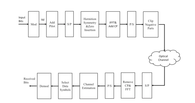 Fig. 1: ACO-OFDM Transmitter and Receiver conﬁguration