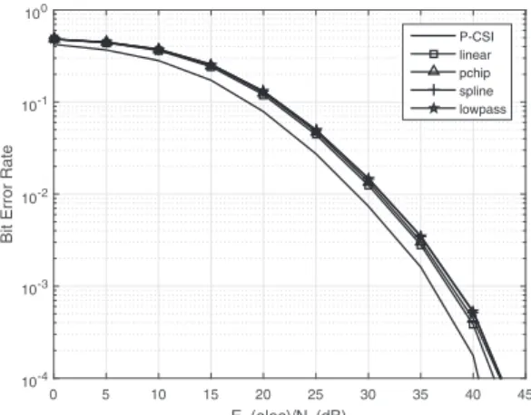 Fig. 4: BER Performance of 4-QAM ACO-OFDM with chan- chan-nel estimation