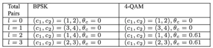 TABLE I:  Alamouti STBC-SM scheme's parameters with four  transmit  antennas  and  different  modulation type 