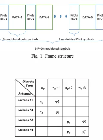 Fig_  I:  Frame  structure  � Time  17>+2 17> 17>+1  17>+3 Antenna Antenna #1  -Pz  Pl  Antenna #2  pi P2  Antenna #3  -P4  P3  Antenna #4  P3 P4 