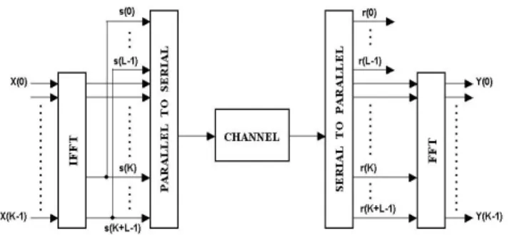 Fig. 1. OFDM System Block Diagram