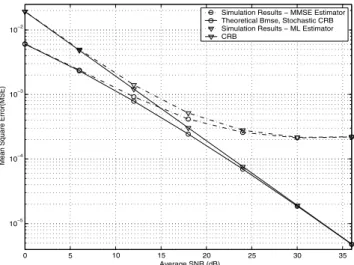 Fig. 2. Performance of Proposed MMSE and MLE together with Bmse and CRB 0 5 10 15 20 25 30 3510−310−210−1 Average SNR (dB)