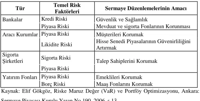 Tablo 1- Çeşitli Finansal Kurumlar için Temel Riskler 