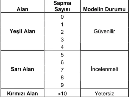 Tablo 4- Sapma Sayısına Göre RMD Modelinin Değerlendirilmesi 