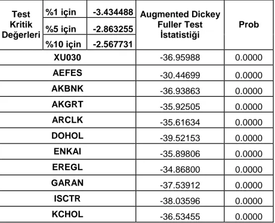 Tablo 5 -  İMKB-30 Endeksi İçindeki Hisse Senetleri için Durağanlık Test  Sonuçları  %1 için  -3.434488  %5 için  -2.863255 Test Kritik  De ğ erleri  %10 için  -2.567731  Augmented Dickey Fuller Test İstatistiği  Prob  XU030  -36.95988  0.0000  AEFES  -30.