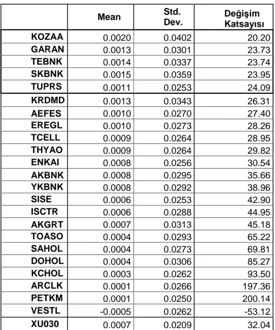 Tablo 7- Hisse Senetlerinin Değişim Katsayıları 