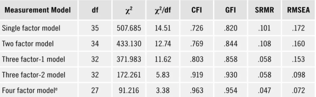 Table 1.  Fit indices for alternative measurement models