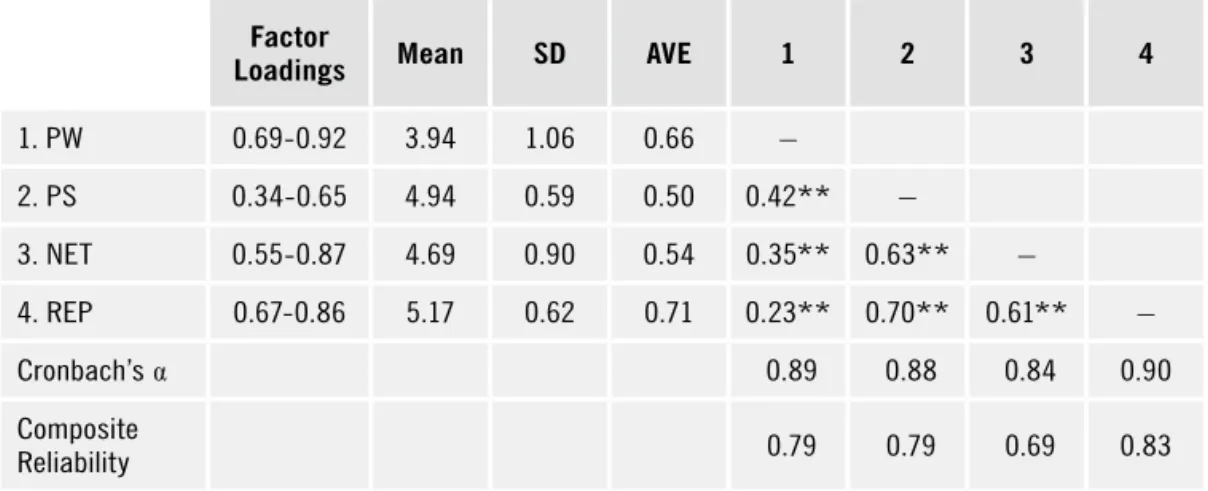 Table 2.  Properties and correlations of the constructs