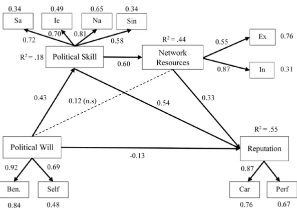 Figure 1.  The final structural model (N = 457)