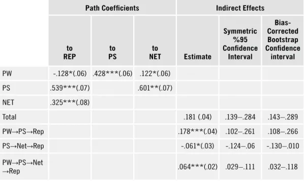 Table 3.  Path coefficients and indirect effects for mediation models