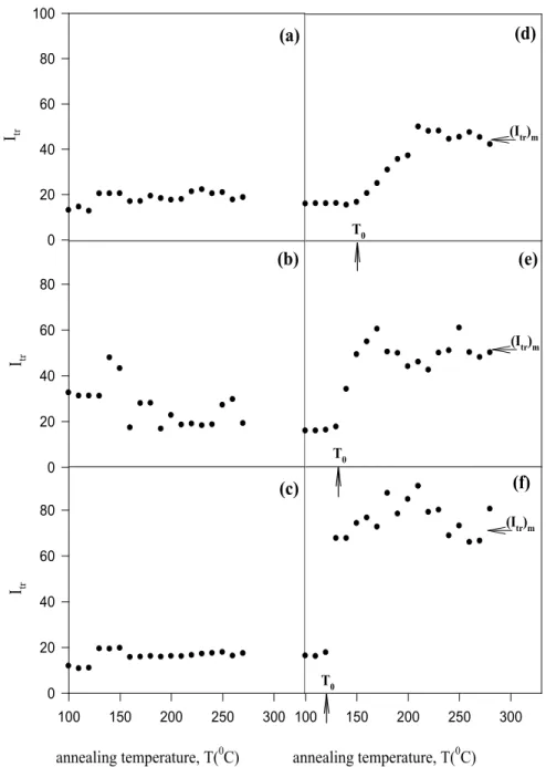 Fig 2Itr020406080100Itr020406080annealing temperature, T(0C)100150200250300Itr020406080annealing temperature, T(0C)100150200250300T0T0T0(a)(b)(c)(d)(e)(f)(Itr)m(Itr) m(Itr)m