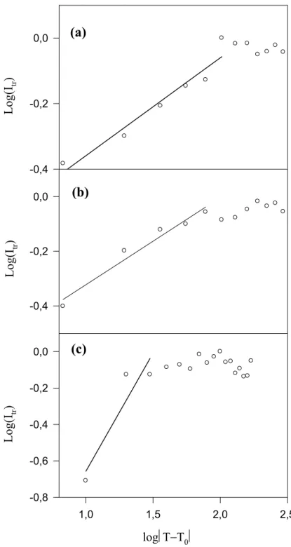 Fig 5Log(Itr)-0,4-0,20,0Log(Itr)-0,4-0,20,0log⎜Τ−Τ 0 ⎜1,01,5 2,0 2,5Log(Itr)-0,8-0,6-0,4-0,20,0(b)(a)(c)