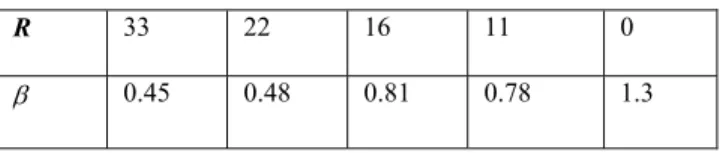 Table II. The  β  values observed from transmitted light (I tr )  