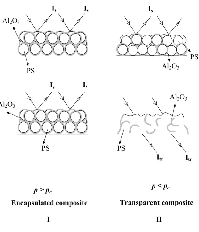 Fig 9.  Cartoon presentation of I- encapsulated (p&lt;p c) and II-transparent (p&gt;pc)  composites