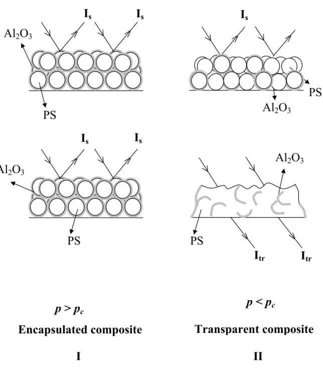Fig 9.  Cartoon presentation of I- encapsulated (p<p c) and II-transparent (p>pc)  composites