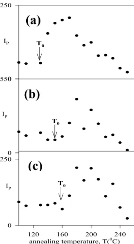 Fig 2IP0250IP0550120160200240IP0250T0T0annealing temperature, T(0C)T0(a) (c)(b)