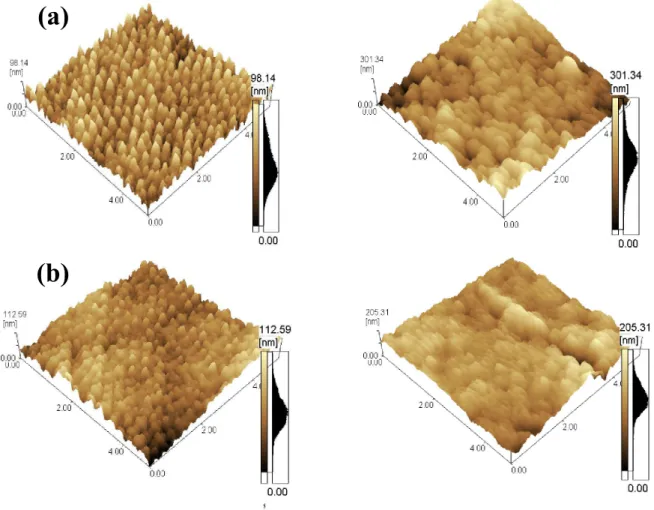 Fig 2. AFM images of composite films with a-3 and b-5 layers of TiO 2  before annealing and after annealed at 250  0 C.(b) 
