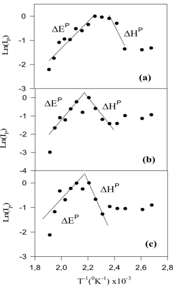 Fig 4.  The Ln(I P ) versus T -1  plots of the data in Fig. 2 for the composite contains a- 1, b-3 and c-5 layers of TiO 2 