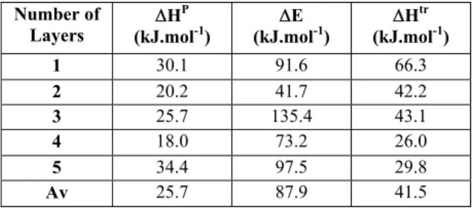 Table I. Experimentally produced activation energies: ΔH tr  (activation energy of viscous flow, measured from I tr ), ΔH P     (activation energy of viscous flow, measured from I P ), ΔE (activation energy of backbone motion, measured from I P )