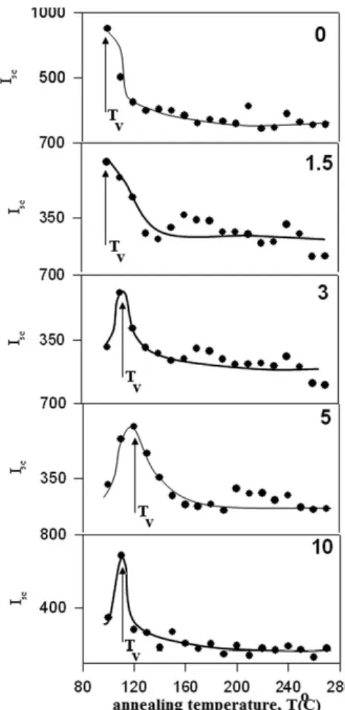 FIG. 4. Plot of (I sc ) intensities of composite films with different MWNT content versus annealing temperatures