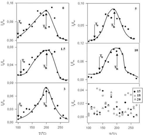 FIG. 5. Plot of corrected intensities (I P /I sc ) of composite films with different MWNT content versus anneal- anneal-ing temperatures