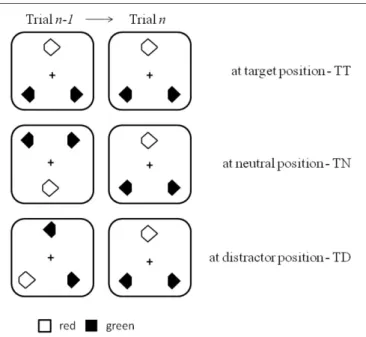 FIGURE 1 | Illustration of the search displays used in the current experiments. Also shown is the location of the target across two successive trials: target at target location (TT), target at neutral, i.e., previously empty, location (TN), and target at d