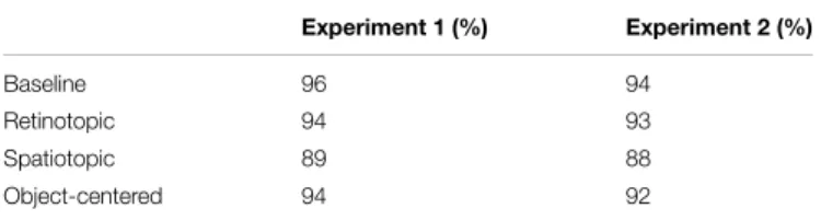 TABLE 1 | Fixation accuracies (%) in the four different spatial reference frame conditions of Experiments 1 and 2.