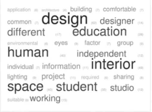 Figure 6. Emerging phenomena from the content analysis. Figure 5. Tag Cloud analysis that included 