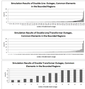 Fig. 3. Graphs of percentage error versus number of double branch outages,